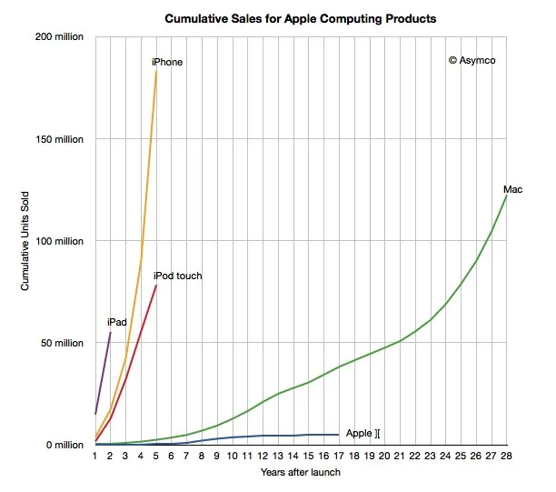 Apple a vendu plus de produits iOS en 2011 que de macs en 28 ans! — photo 1