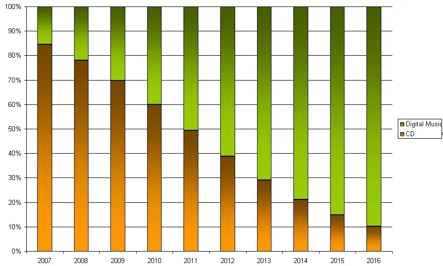 Dans 4 ans les ventes de musique en ligne représenteront certainement plus que les ventes de CD — photo 1