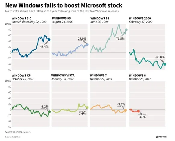 Evolution du cours de bourse de Microsoft en fonction des sorties de différentes versions de Windows — photo 1