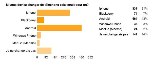 Votre prochain téléphone sera apparemment un Android — photo 4