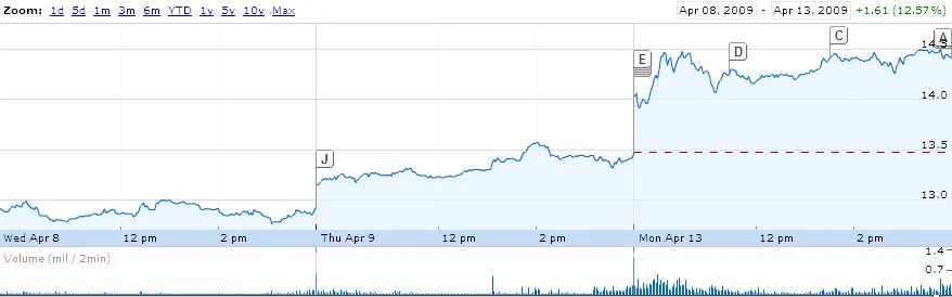 Evolution du titre Yahoo - Lundi 13 Avril