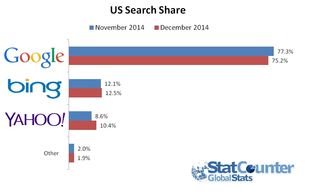 Recul de Google aux US et record de part de marché pour Yahoo — photo 1