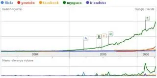 Youtube versus MySpace